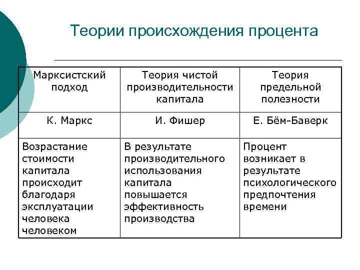 Теории происхождения процента Марксистский подход Теория чистой производительности капитала Теория предельной полезности К. Маркс