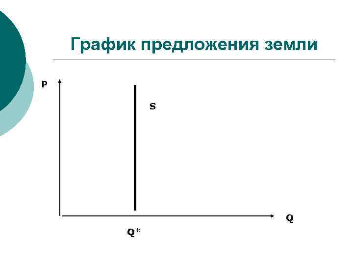 График предложения земли P S Q Q* 