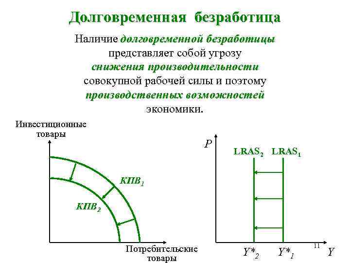 Долговременная безработица Наличие долговременной безработицы представляет собой угрозу снижения производительности совокупной рабочей силы и