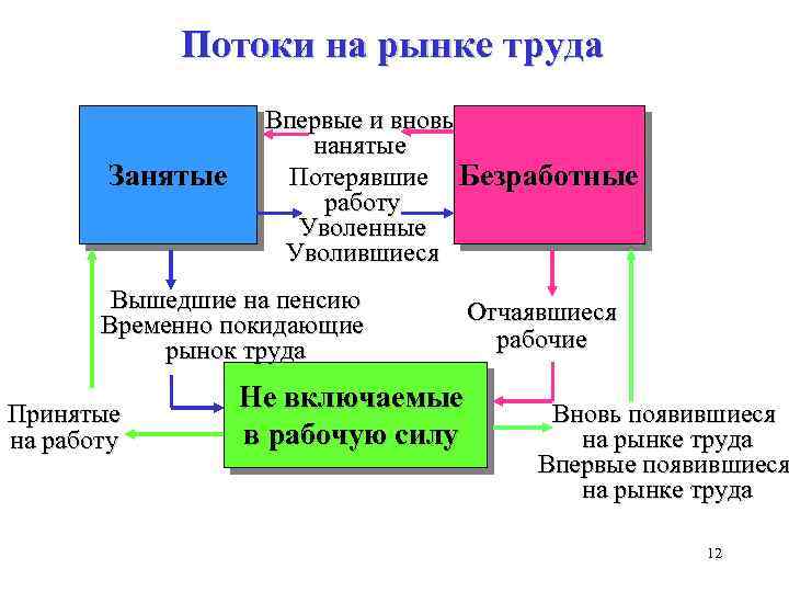 Потоки на рынке труда Занятые Впервые и вновь нанятые Потерявшие Безработные работу Уволенные Уволившиеся