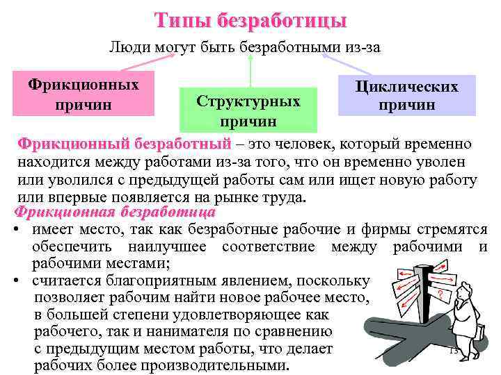 Типы безработицы Люди могут быть безработными из-за Фрикционных причин Циклических причин Структурных причин Фрикционный