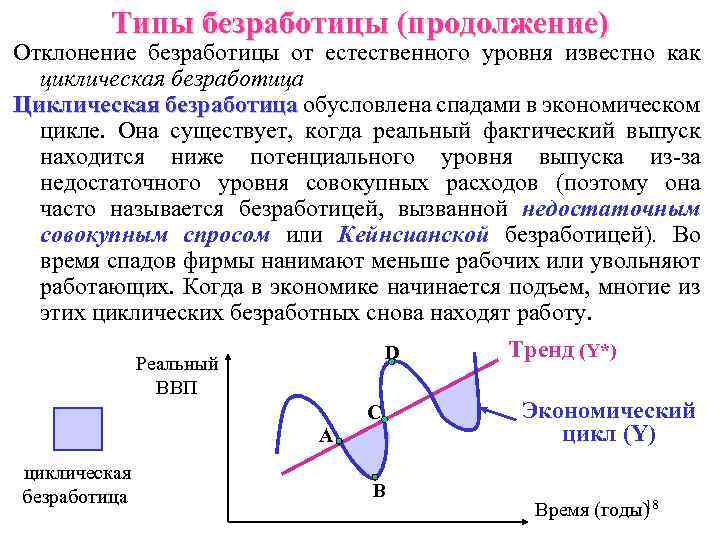 Типы безработицы (продолжение) Отклонение безработицы от естественного уровня известно как циклическая безработица Циклическая безработица