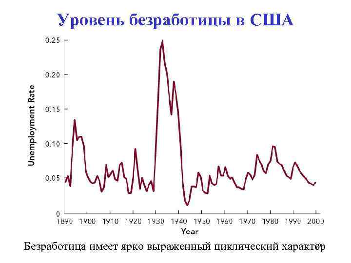 Уровень безработицы в США 19 Безработица имеет ярко выраженный циклический характер 