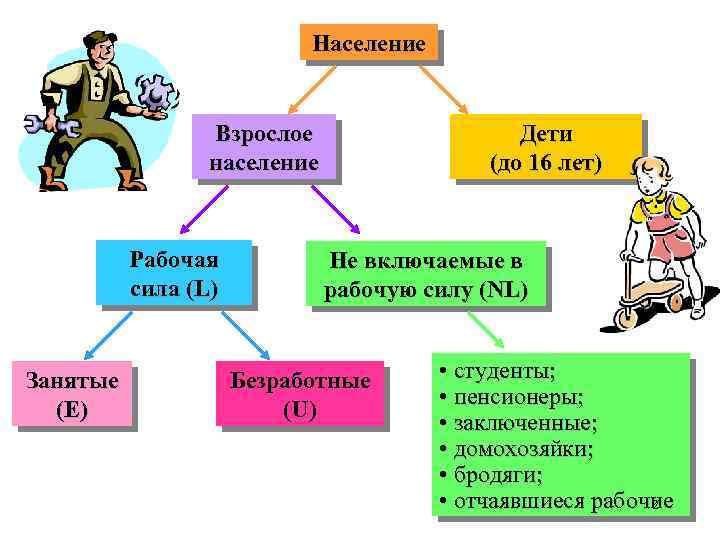 Население Взрослое население Рабочая сила (L) Занятые (E) Дети (до 16 лет) Не включаемые