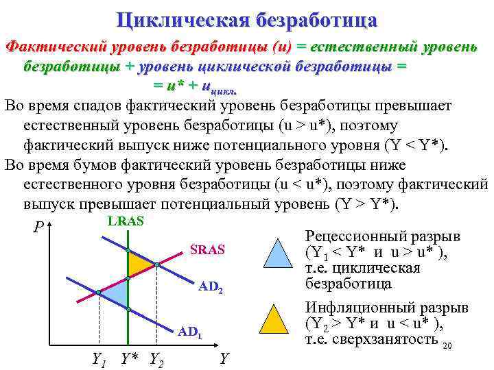 Циклическая безработица Фактический уровень безработицы (u) = естественный уровень безработицы + уровень циклической безработицы