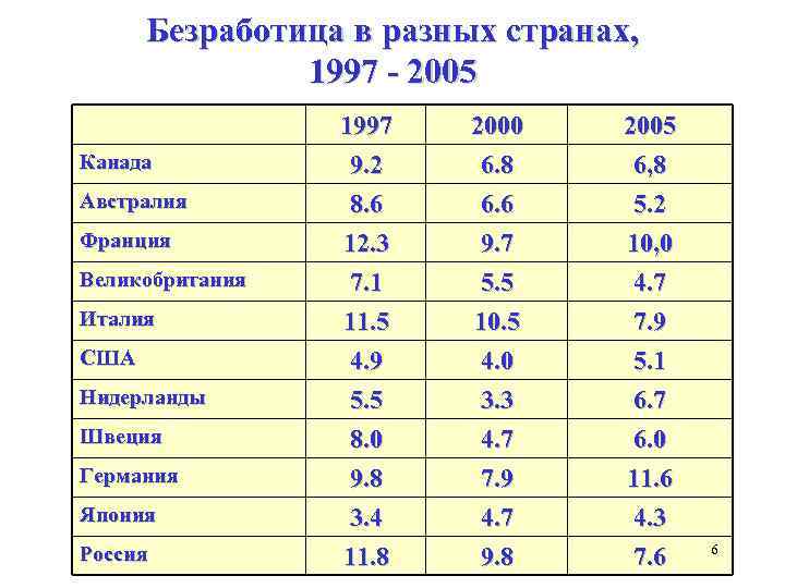 Безработица в разных странах, 1997 - 2005 Канада Австралия Франция Великобритания Италия США Нидерланды