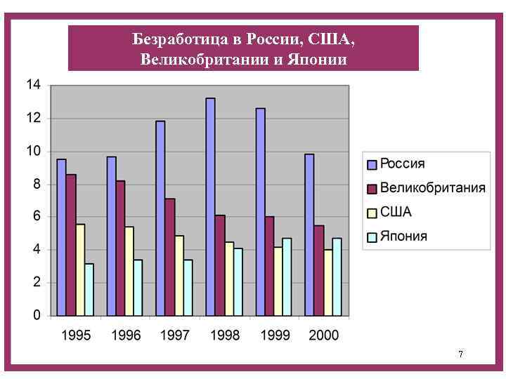 Безработица в России, США, Великобритании и Японии 7 