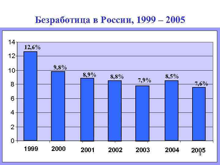 Безработица в России, 1999 – 2005 14 12, 6% 12 9, 8% 10 8,