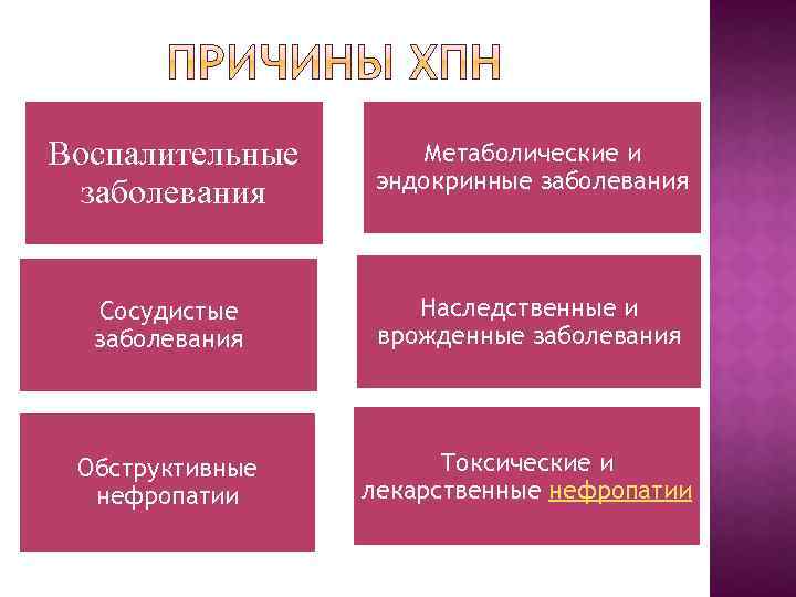 Воспалительные заболевания Метаболические и эндокринные заболевания Сосудистые заболевания Наследственные и врожденные заболевания Обструктивные нефропатии