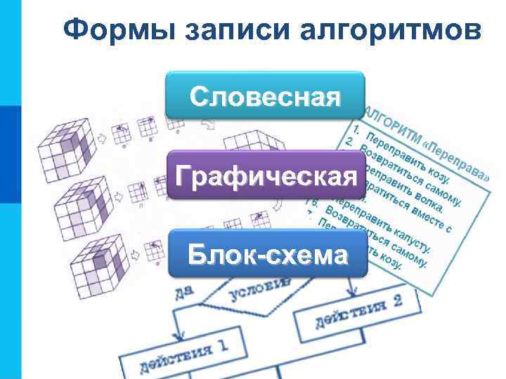 Формы записи алгоритмов Словесная Графическая Блок-схема 
