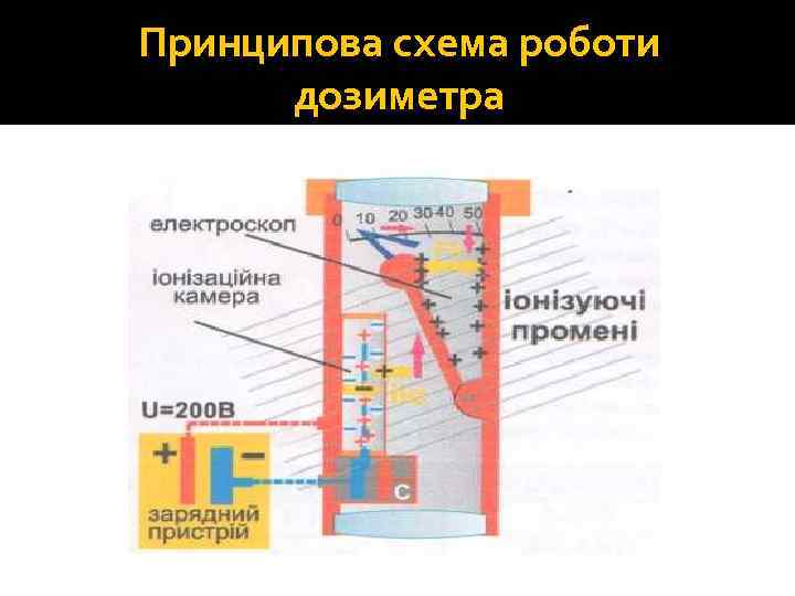 Принципова схема роботи дозиметра 