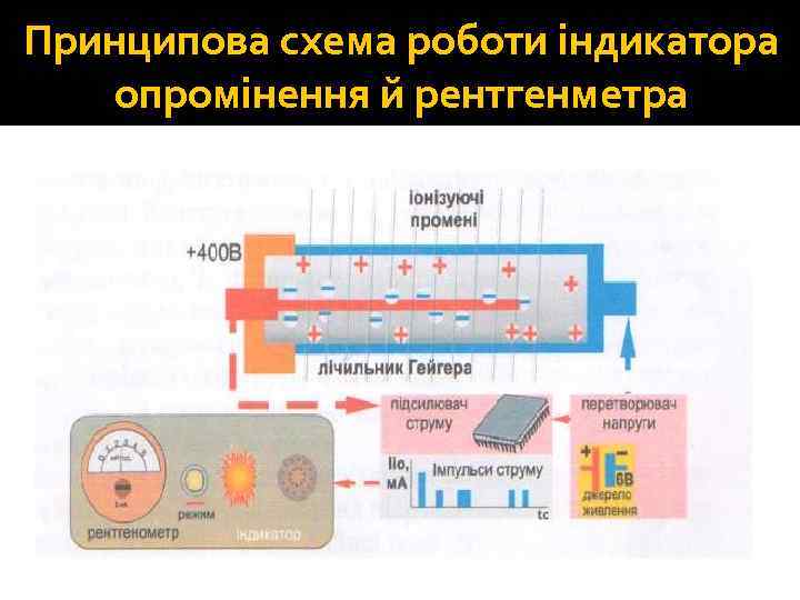 Принципова схема роботи індикатора опромінення й рентгенметра 