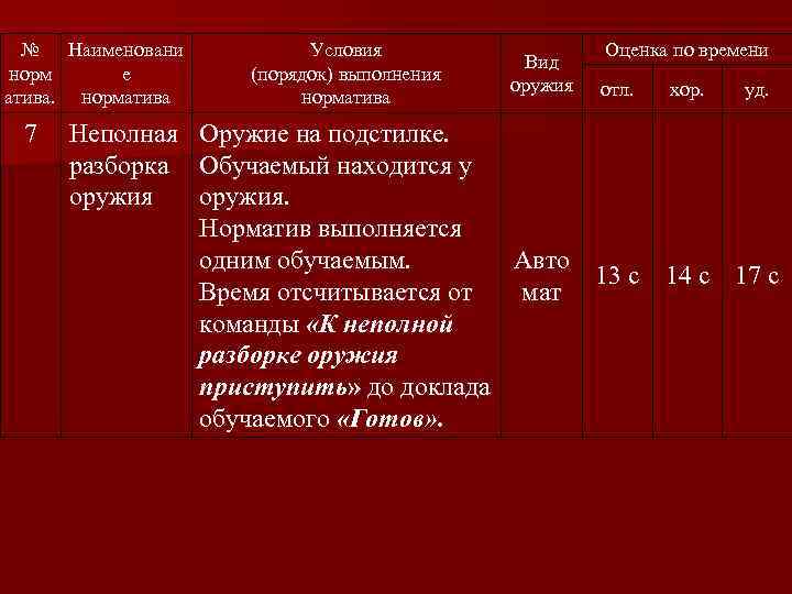 № Наименовани норм е атива. норматива 7 Условия (порядок) выполнения норматива Вид оружия Оценка