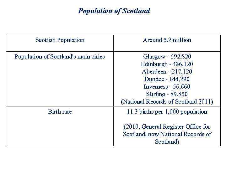 Population of Scotland Scottish Population Around 5. 2 million Population of Scotland's main cities