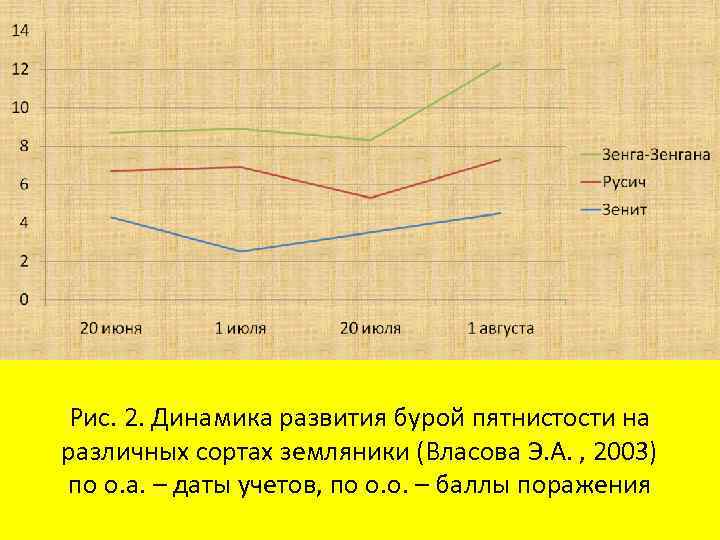 Рис. 2. Динамика развития бурой пятнистости на различных сортах земляники (Власова Э. А. ,