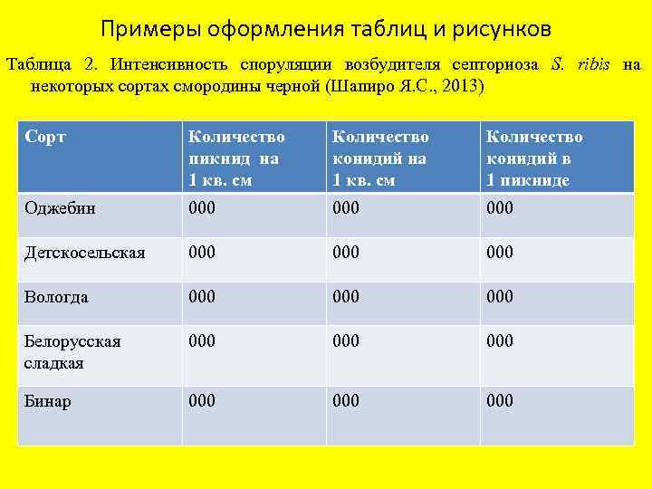 Примеры оформления таблиц и рисунков Таблица 2. Интенсивность споруляции возбудителя септориоза S. ribis на
