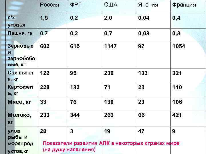 Россия ФРГ США Япония Франция с/х угодья 1, 5 0, 2 2, 0 0,