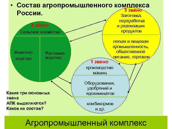  • Состав агропромышленного комплекса 3 звено России. Заготовка, переработка и реализация продуктов 2