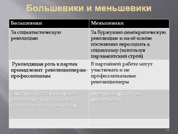 Большевики и меньшевики Большевики Меньшевики За социалистическую революцию За буржуазно-демократическую революцию и на её