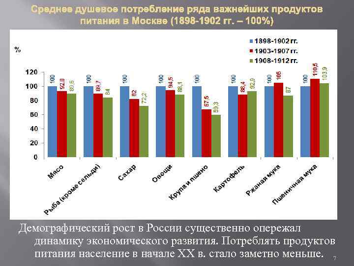 Среднее душевое потребление ряда важнейших продуктов питания в Москве (1898 -1902 гг. – 100%)