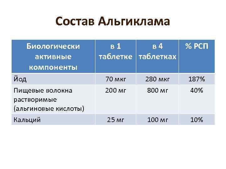 Состав Альгиклама Биологически активные компоненты в 1 в 4 таблетке таблетках % РСП Йод