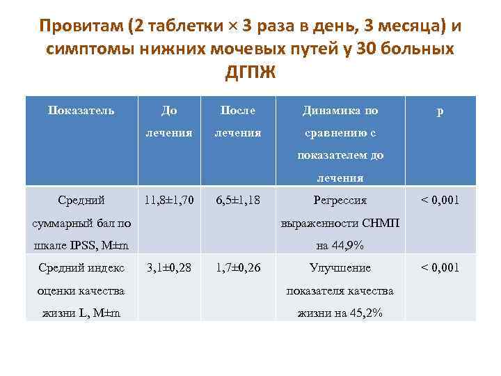 Провитам (2 таблетки × 3 раза в день, 3 месяца) и симптомы нижних мочевых