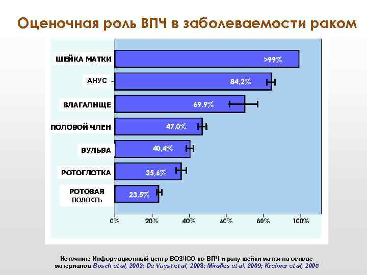 Оценочная роль ВПЧ в заболеваемости раком ШЕЙКА МАТКИ >99% АНУС 84, 2% 69, 9%