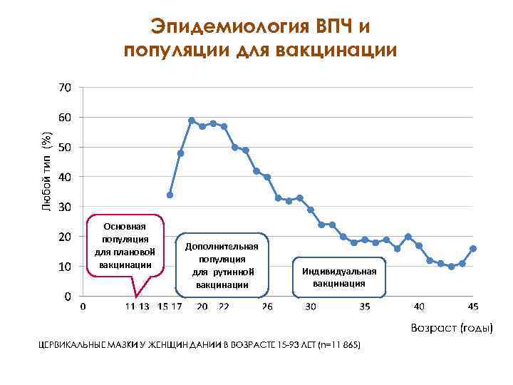 Эпидемиология ВПЧ и популяции для вакцинации Основная популяция для плановой вакцинации Дополнительная популяция для