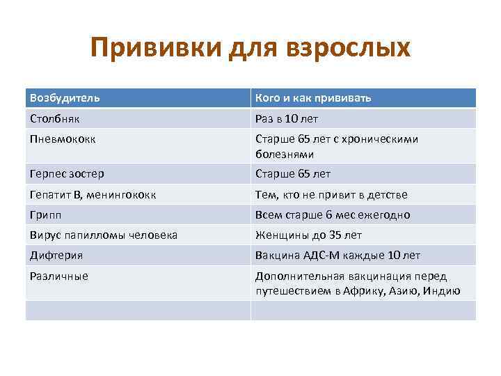 Прививки для взрослых Возбудитель Кого и как прививать Столбняк Раз в 10 лет Пневмококк