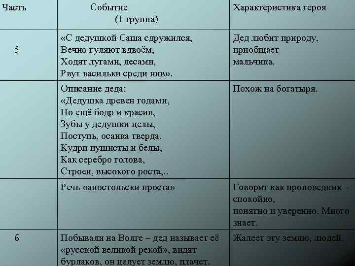 Часть Событие (1 группа) Характеристика героя Похож на богатыря. Речь «апостольски проста» 6 Дед