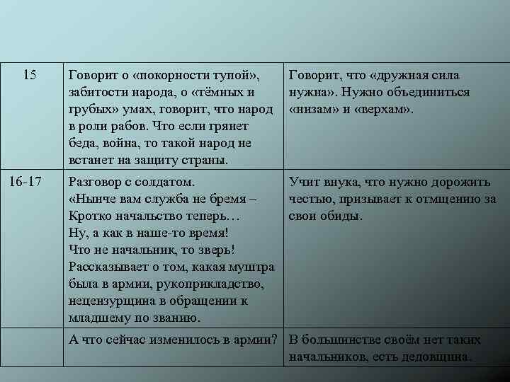 15 16 -17 Говорит о «покорности тупой» , забитости народа, о «тёмных и грубых»