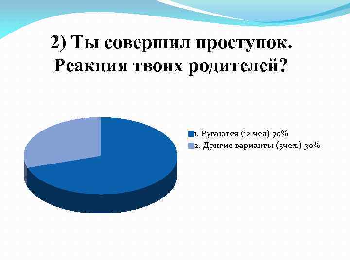 2) Ты совершил проступок. Реакция твоих родителей? 1. Ругаются (12 чел) 70% 2. Дригие