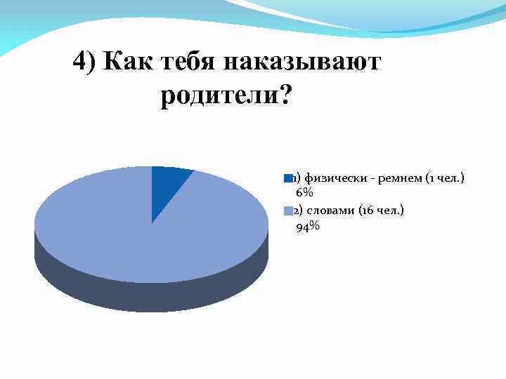 4) Как тебя наказывают родители? 1) физически - ремнем (1 чел. ) 6% 2)