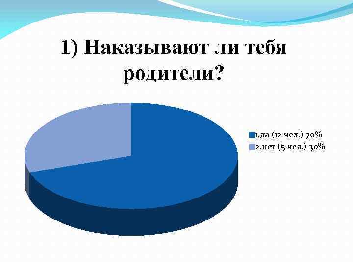 1) Наказывают ли тебя родители? 1. да (12 чел. ) 70% 2. нет (5