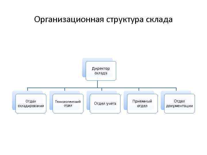 Категории работников склада. Организационная структура склада схема. Структурная схема склада предприятия. Организационная структура управления складом схема. Организационная структура предприятия склада.