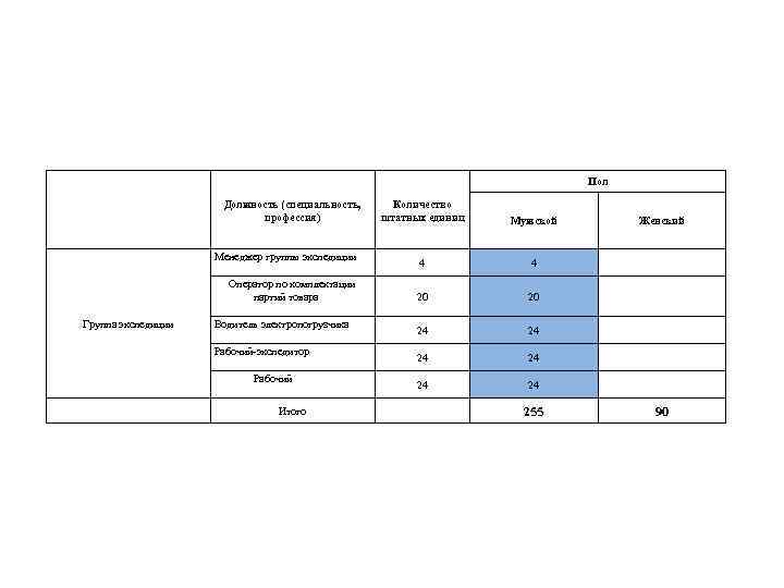 Пол Должность (специальность, профессия) Менеджер группы экспедиции Оператор по комплектации партий товара Группа экспедиции