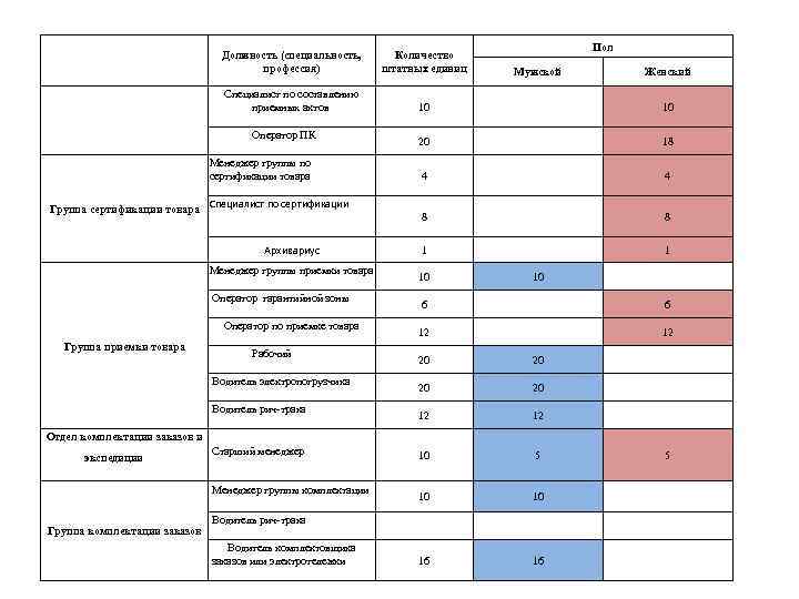 Пол Должность (специальность, профессия) Количество штатных единиц Специалист по составлению приемных актов 10 10