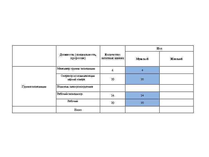Пол Должность (специальность, профессия) Менеджер группы экспедиции Оператор по комплектации партий товара Группа экспедиции