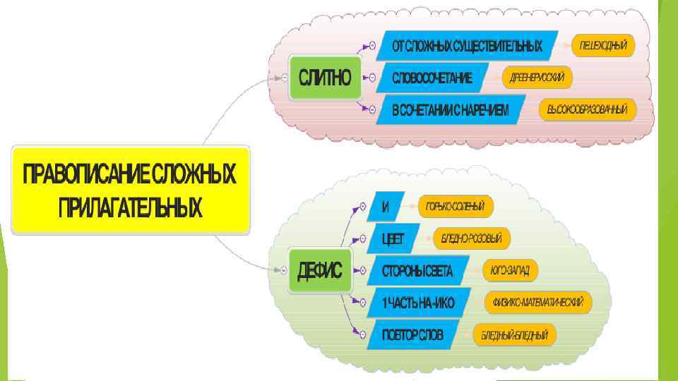 Интеллект карта правописание приставок