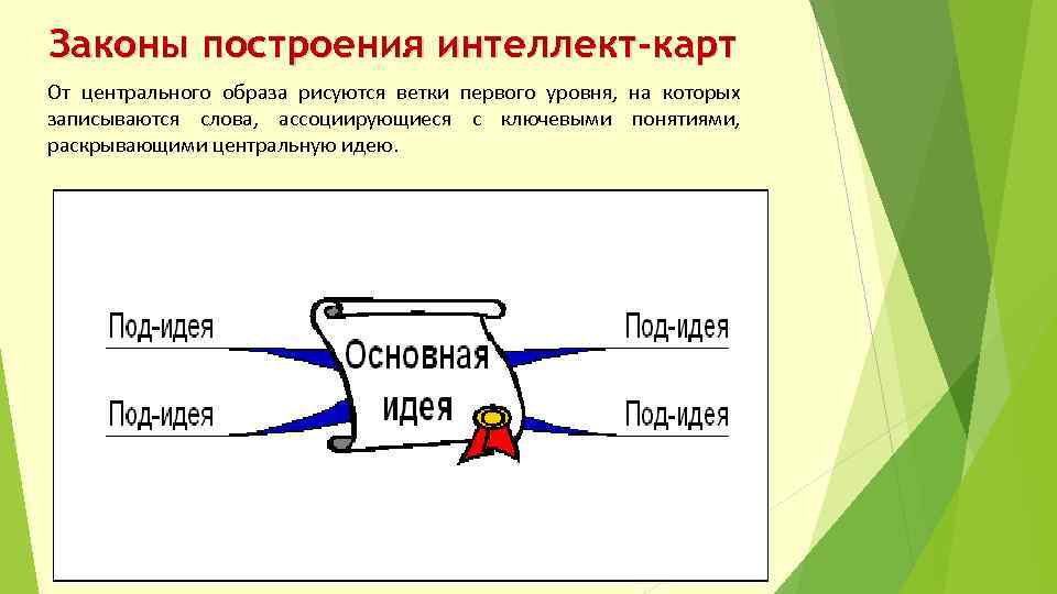 Законы построения интеллект-карт От центрального образа рисуются ветки первого уровня, на которых записываются слова,