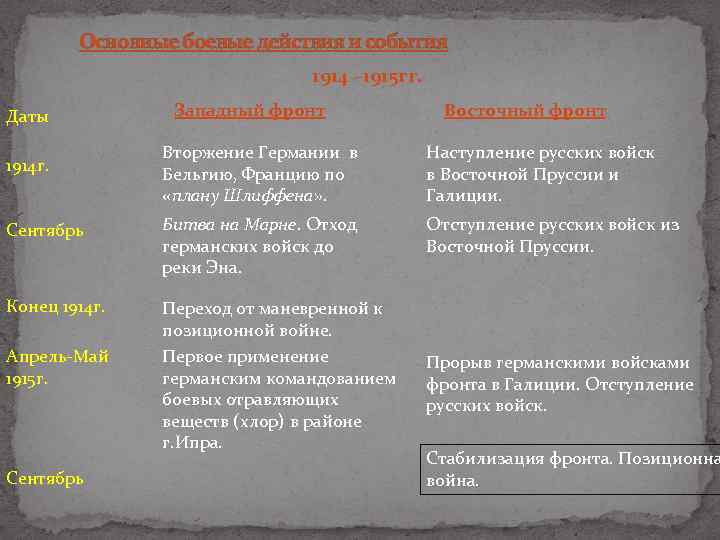 Западный фронт 1914 событие. Основные события на Восточном фронте в 1914 1915. Даты Западный фронт и Восточный фронт 1914. Вторжение Германии в Бельгию Францию по плану Шлиффена итог.