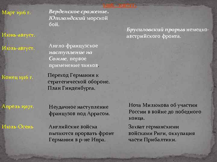 1916 – 1917 гг. Март 1916 г. Июнь-август. Верденское сражение. Ютландский морской бой. Брусиловский