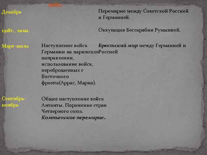 1918 г. Декабрь Перемирие между Советской Россией и Германией. 1918 г. , зима. Оккупация