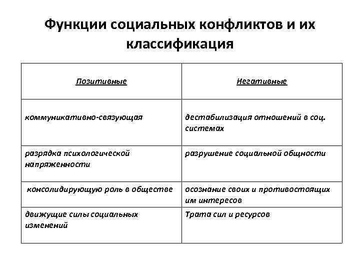 Функции социальных конфликтов и их классификация Позитивные коммуникативно-связующая Негативные дестабилизация отношений в соц. системах