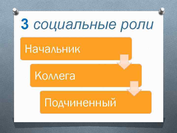 3 социальные роли Начальник Коллега Подчиненный 