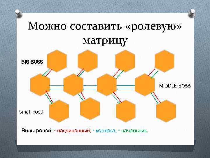 Можно составить «ролевую» матрицу BIG BOSS MIDDLE BOSS small boss Виды ролей: - подчиненный,