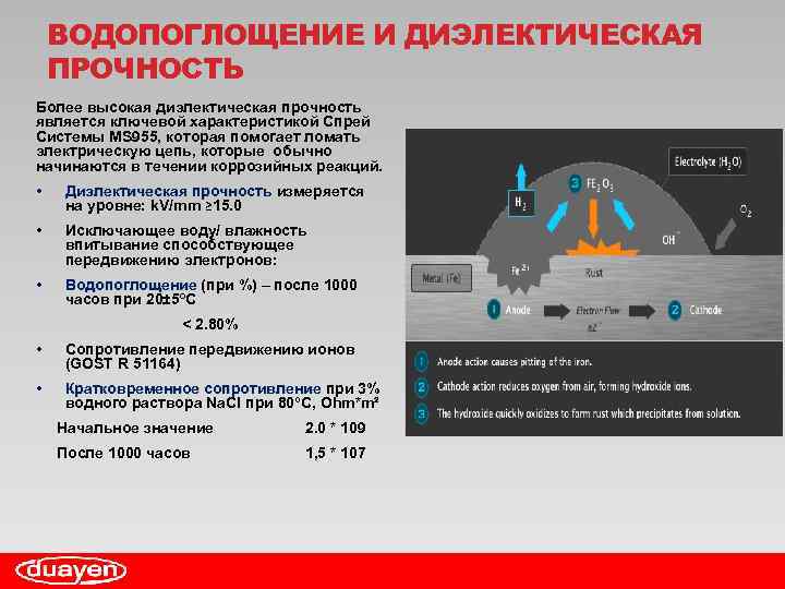 ВОДОПОГЛОЩЕНИЕ И ДИЭЛЕКТИЧЕСКАЯ ПРОЧНОСТЬ Более высокая диэлектическая прочность является ключевой характеристикой Спрей Системы MS