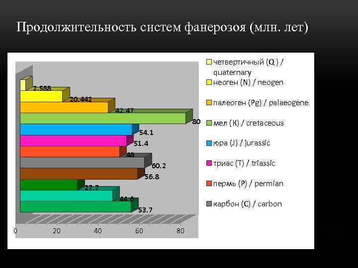 Продолжительность систем фанерозоя (млн. лет) четвертичный (Q ) / quaternary неоген (N) / neogen