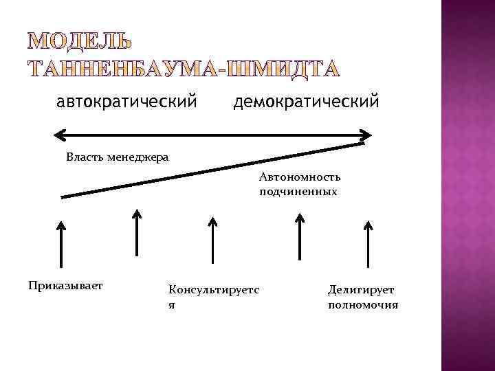 автократический демократический Власть менеджера Автономность подчиненных Приказывает Консультируетс я Делигирует полномочия 