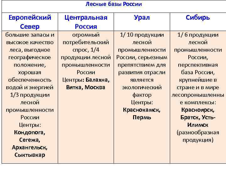 Доклад по теме Химико-лесные базы России